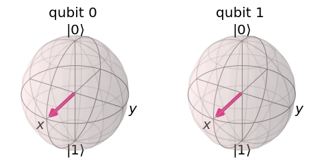 Qiskit Statevector Simulator results plotted on Bloch Multivectors