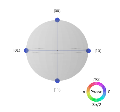 Qiskit Statevector Simulator results plotted on a Q Sphere