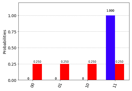 Plotting multiple result histogram by using Qiskit visualization tools