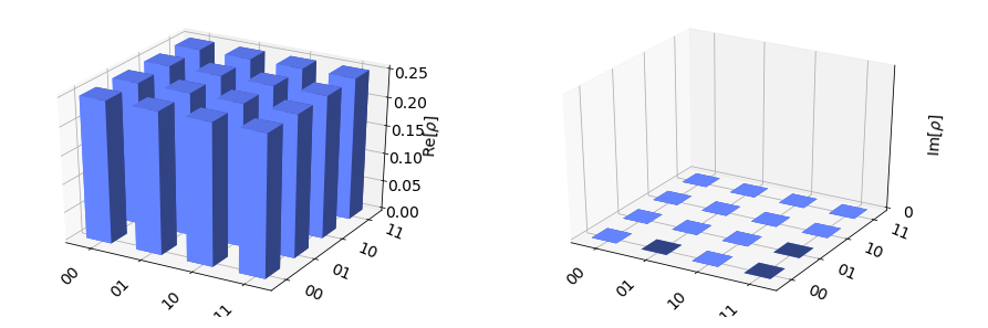 Plotting Cityscape Visualizations using Qiskit