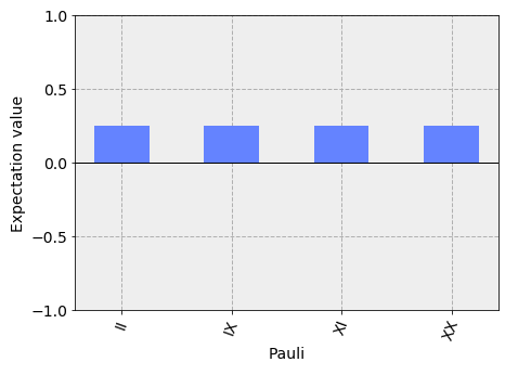 Plotting Pauli Vector Visualizations using Qiskit