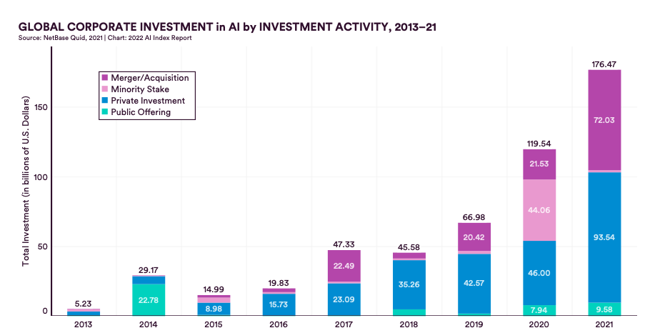 Distribution of Artificial Intelligence Investment in 2021